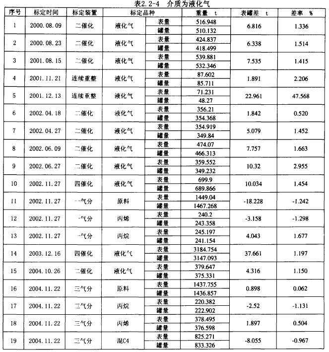 表2. 2-4介質(zhì)為液化氣