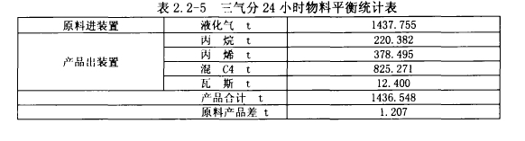 表2. 2-5 三氣分24小時物料平衡統(tǒng)計表