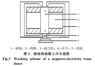 渦輪流量計磁電轉換器工作示意圖