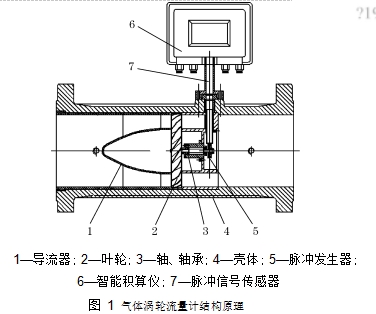 圖 1	氣體渦輪流量計(jì)結(jié)構(gòu)原理