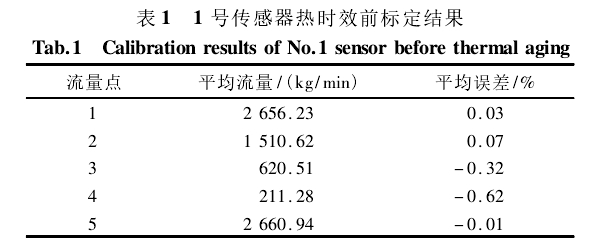 表 1 1 號傳感器熱時效前標定結果