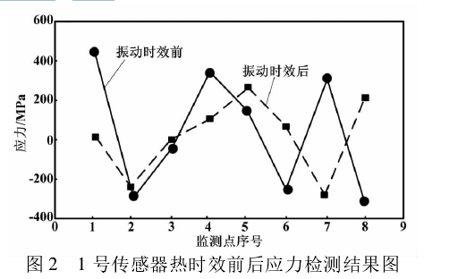 圖 2 1 號傳感器熱時效前后應力檢測結果圖