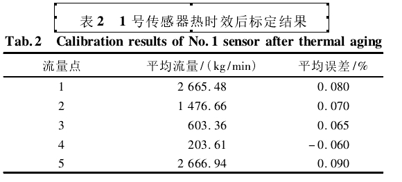 表2  1號傳感器熱時效后標定結果