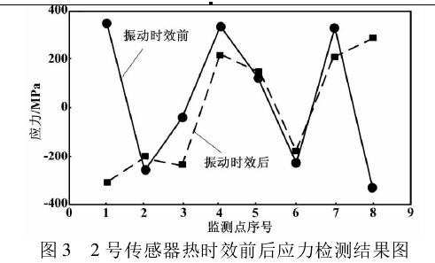 圖3  2號傳感器熱時效前后應力檢測結果圖