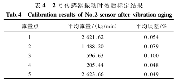 表 4 2 號傳感器振動時效后標定結果