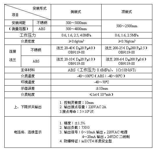 磁翻板液位計輸出4-20MA傳輸距離有多遠？工作原