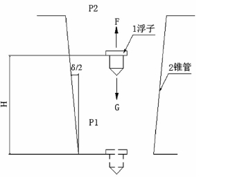 圖１　金屬管浮子流量計(jì)工作原理圖