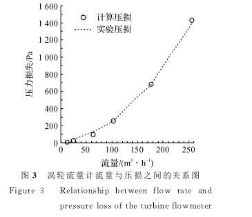 圖３　渦輪流量計流量與壓損之間的關(guān)系圖