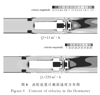 圖６　渦輪流量計截面速度分布圖