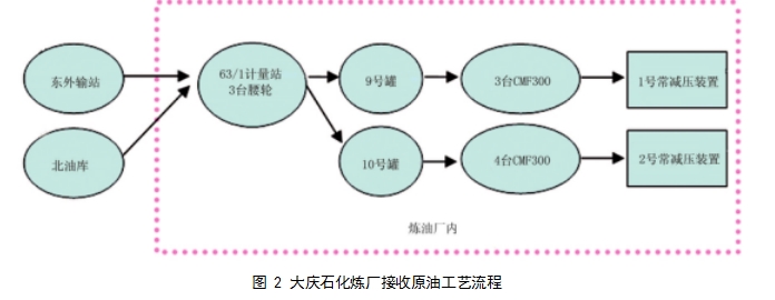 圖 2 大慶石化煉廠接收原油工藝流程