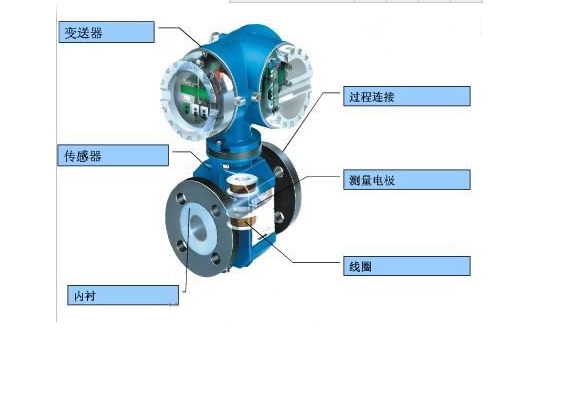 電磁流量計(jì)內(nèi)部結(jié)構(gòu)圖