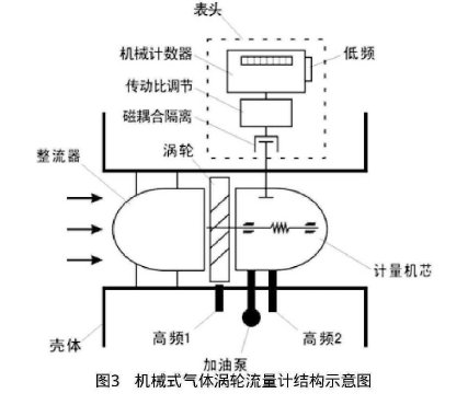 圖3機(jī)械式氣體渦輪流量計結(jié)構(gòu)示意圖