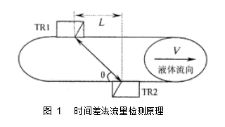 圖 1	時(shí)間差法流量檢測原理