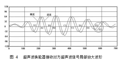 圖 4	超聲波換能器接收對(duì)方超聲波信號(hào)局部放大波形