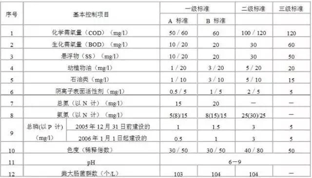 污水排放標準