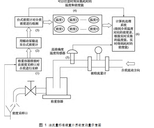 圖 1	油流量標準裝置介質(zhì)密度測量示意圖