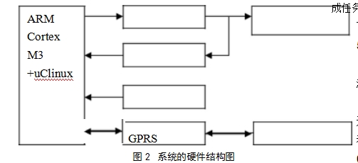 圖2	系統(tǒng)的硬件結(jié)構(gòu)圖