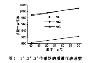 圖1  1、2、3傳感器的質(zhì)量儀表系數(shù)