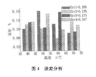 圖4誤差分析