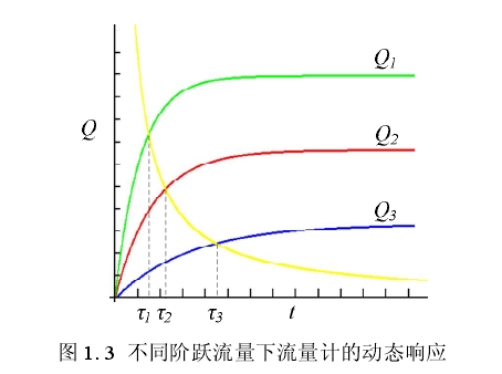 圖 1. 3  不同階躍流量下流量計(jì)的動態(tài)響應(yīng) 