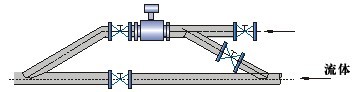 工業(yè)污水處理廠選型流量監(jiān)測中流量計詳細解說