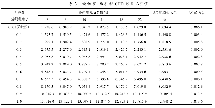 表 3 淤積前、后孔板 CFD 結(jié)果 ΔC 值