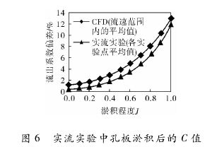 圖 6 實(shí)流實(shí)驗(yàn)中孔板淤積后的 C 值