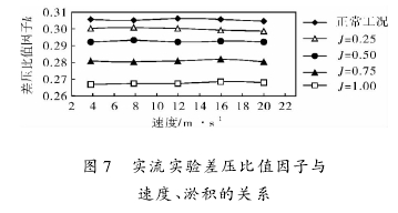 圖 7 實(shí)流實(shí)驗(yàn)差壓比值因子與速度、淤積的關(guān)系