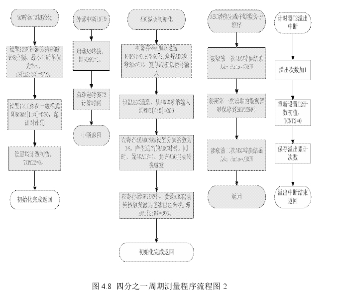 圖 4.8 四分之一周期測量程序流程圖 2