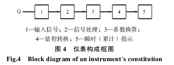 渦輪流量計(jì)構(gòu)成框圖