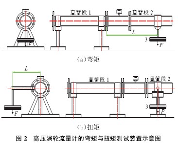 高壓渦輪流量計的彎矩與扭矩測試裝置示意圖