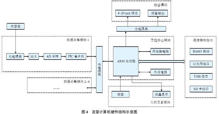 流量計算機硬件結構示意圖