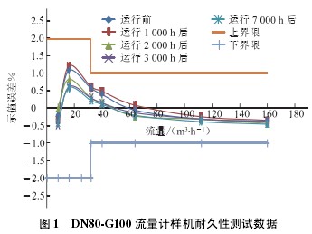 DN80-G100渦輪流量計樣機耐久性測試數(shù)據(jù)