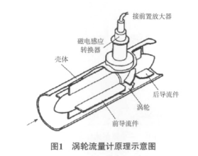 高壓輸油管線液體渦輪流量計(jì)型號(hào)與使用心得