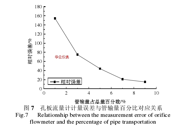  圖 7   孔板流量計計量誤差與管輸量百分比對應(yīng)關(guān)系 