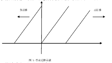 圖b零點(diǎn)遷移示意