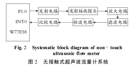 圖 2 　無接觸式超聲波流量計(jì)系統(tǒng)