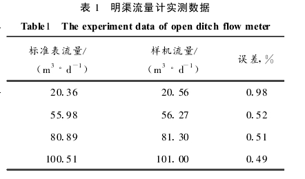 表 1　明渠流量計(jì)實(shí)測數(shù)據(jù)