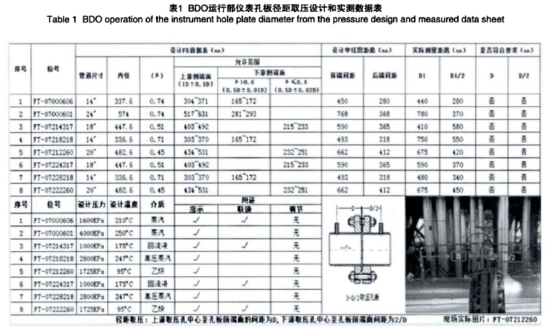 表1 BDO運行部儀表孔板徑距取壓設計和實測數(shù)據表