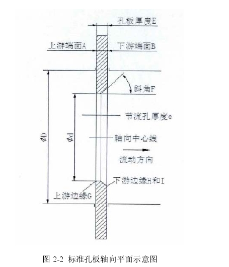 圖 2-2  標(biāo)準(zhǔn)孔板軸向平面示意圖 