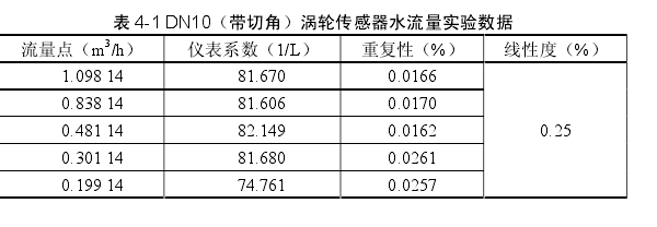 表 4-1 DN10（帶切角）渦輪傳感器水流量實(shí)驗(yàn)數(shù)據(jù) 