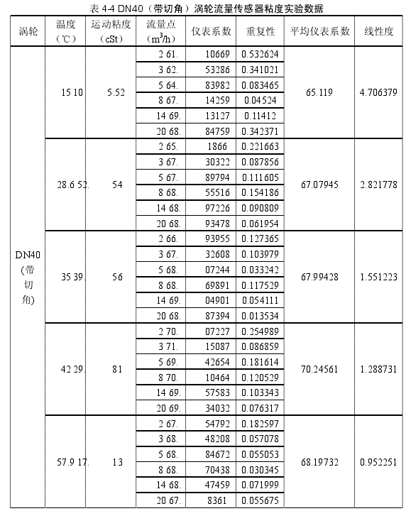 表 4-4 DN40（帶切角）渦輪流量傳感器粘度實(shí)驗(yàn)數(shù)據(jù) 