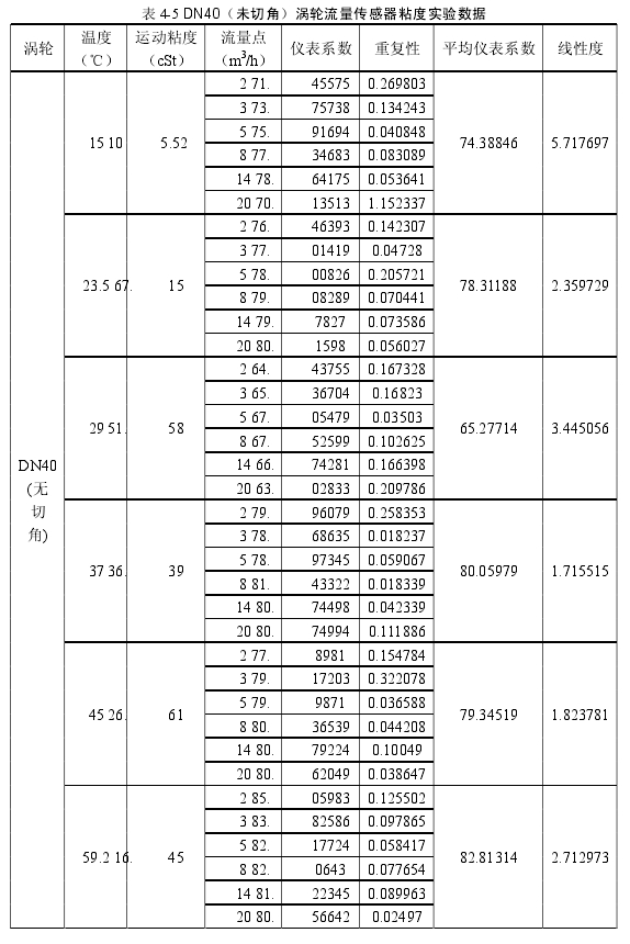 表 4-5 DN40（未切角）渦輪流量傳感器粘度實(shí)驗(yàn)數(shù)據(jù)