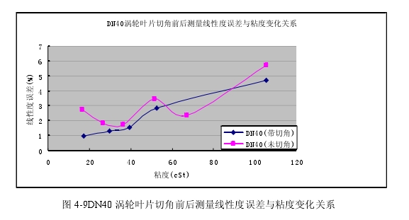 圖 4-9DN40 渦輪葉片切角前后測(cè)量線性度誤差與粘度變化關(guān)系  