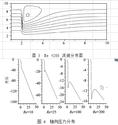 圖 3  Re =200 流線分布圖 圖 4  軸向壓力分布
