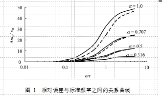 圖 1  相對(duì)誤差與標(biāo)準(zhǔn)頻率之間的關(guān)系曲線