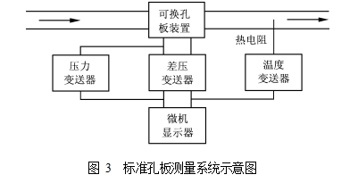 圖 3  標(biāo)準(zhǔn)孔板測量系統(tǒng)示意圖