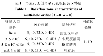 表 1 節(jié)流孔無倒角多孔孔板回流區(qū)特征