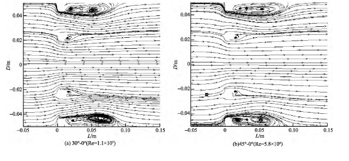 圖 6 α = 0 的多孔孔板尾流流場流線 Fig． 6 Streamline of multi-hole orifice wakeflow field ( λ≠0， α = 0)