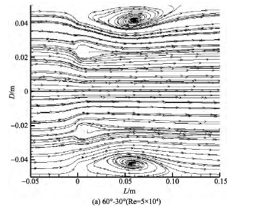 圖 7 λ = 60°， α≠0 的多孔孔板尾流流場流線Fig． 7 Streamline of multi-orifice wake flowfield ( λ = 60°， α≠0)